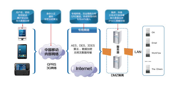 移动办公